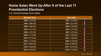 Home Sales Went Up After 9 of the Last 11 Presidential Elections original