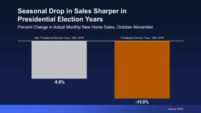 Seasonal Drop in Sales Sharper in Presidential Election Years original 