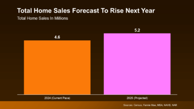 Total Home Sales Forecast to Rise Next Year Original