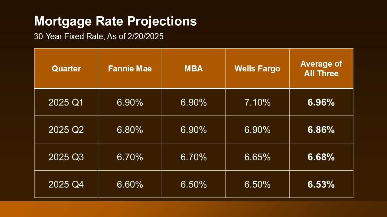 Mortgage rate projects, 30 year fixed as of 2/20/25