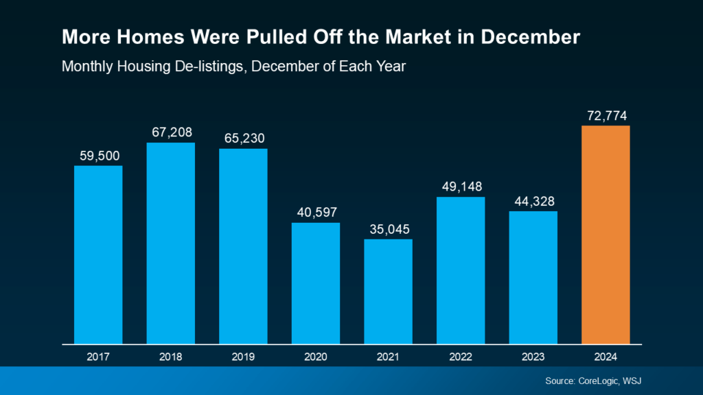 More Homes Were Pulled Off the Market in December
