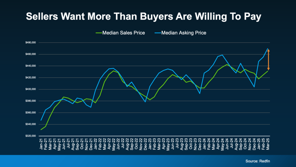 Sellers Want More Than Buyers Are Willing To Pay